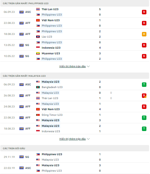 Soi kèo U23 Philippines vs U23 Malaysia, 16h30 ngày 9/9, Vòng loại U23 Châu Á - Ảnh 1