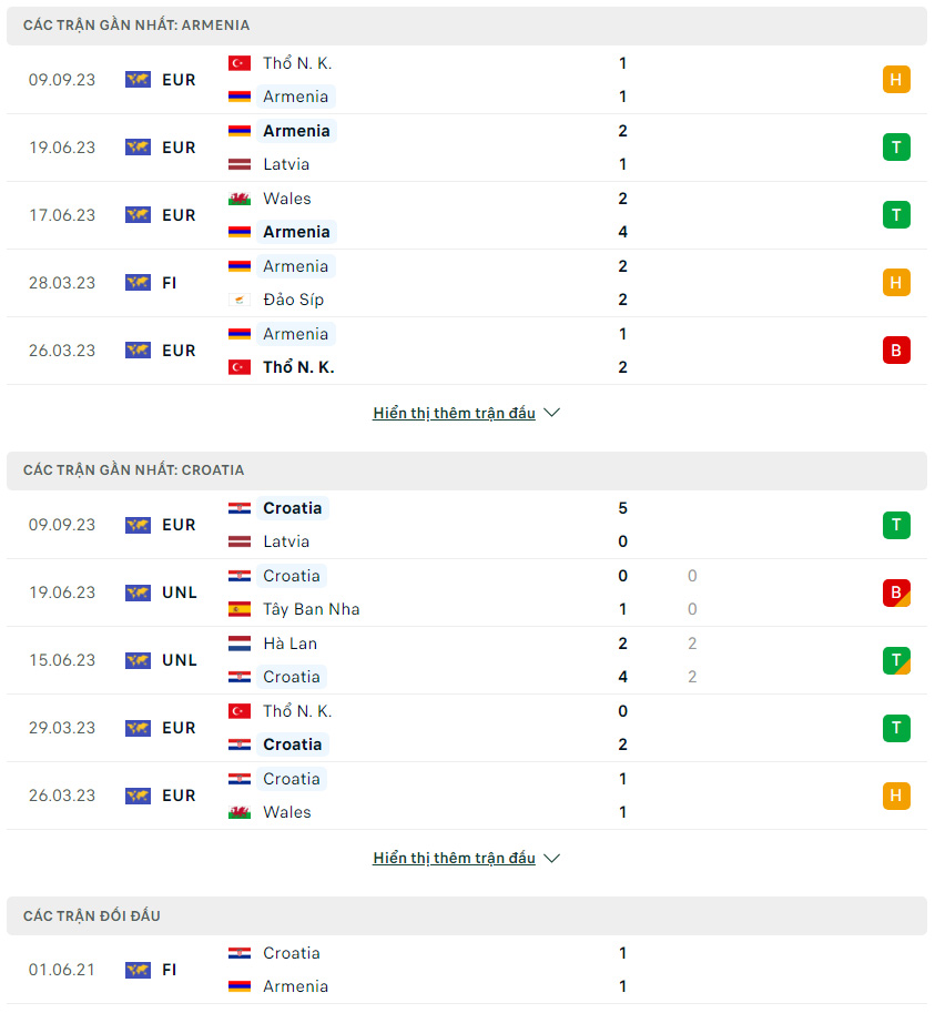 Soi kèo Armenia vs Croatia, 23h ngày 11/9 Vòng loại Euro - Ảnh 2