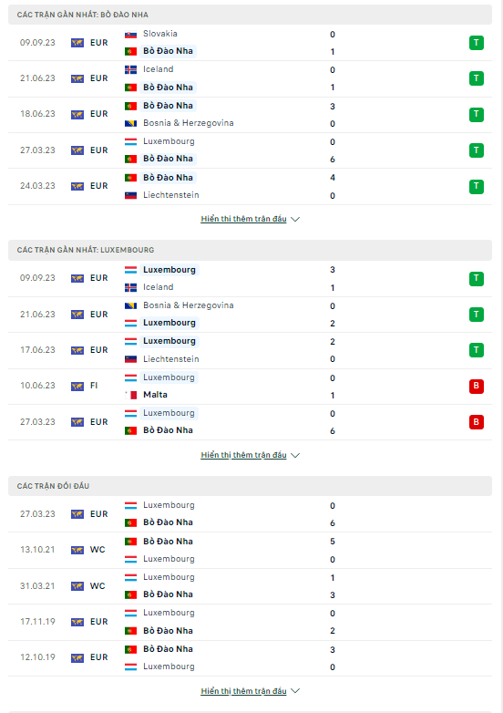 Soi kèo Bồ Đào Nha vs Luxembourg 1h45 ngày 12/9 Vòng loại Euro 2024 - Ảnh 2
