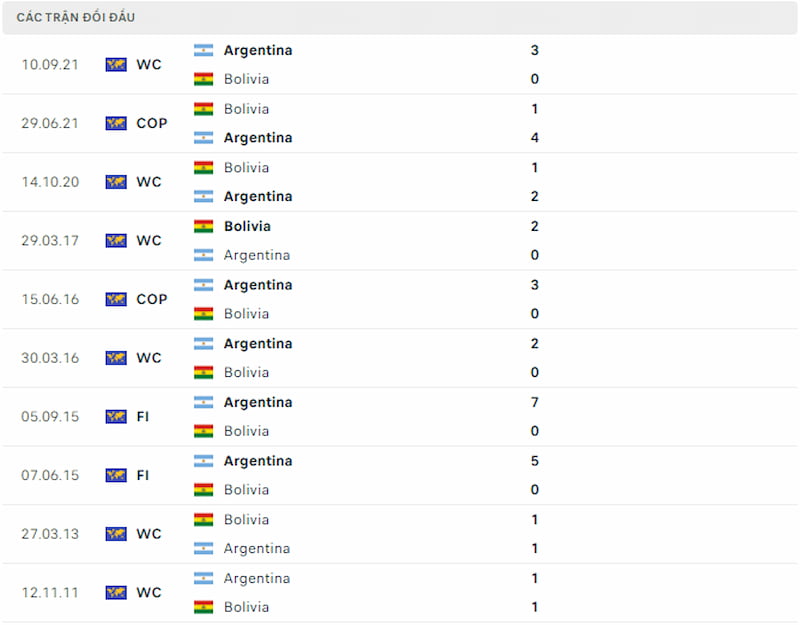 Lịch sử đối đầu Bolivia vs Argentina, 3h ngày 13/9 - Vòng loại World Cup - Ảnh 3