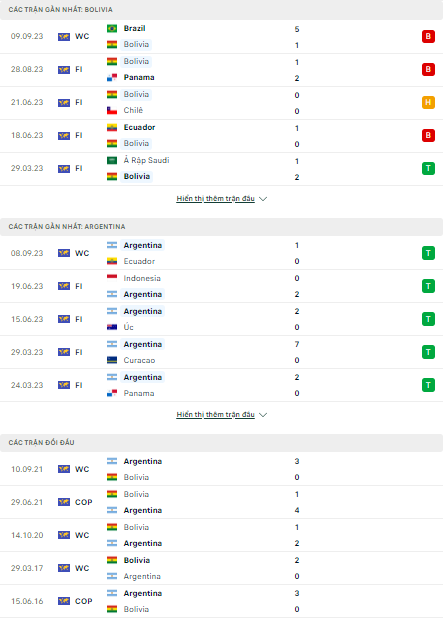 Soi kèo Bolivia vs Argentina, 3h00 ngày 13/9, Vòng loại WC - Ảnh 2