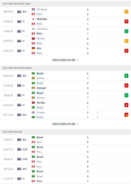 Soi kèo Peru vs Brazil, 9h00 ngày 13/9, Vòng loại WC - Ảnh 1
