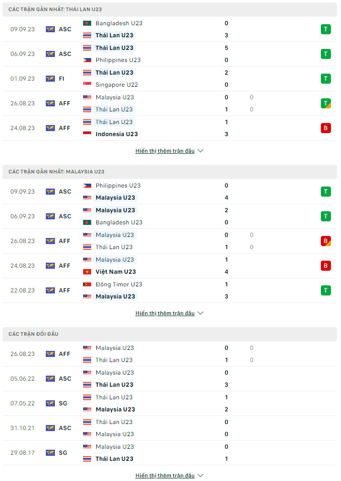 Soi kèo U23 Thái Lan vs U23 Malaysia, 20h30 ngày 12/9 Vòng loại U23 châu Á - Ảnh 2