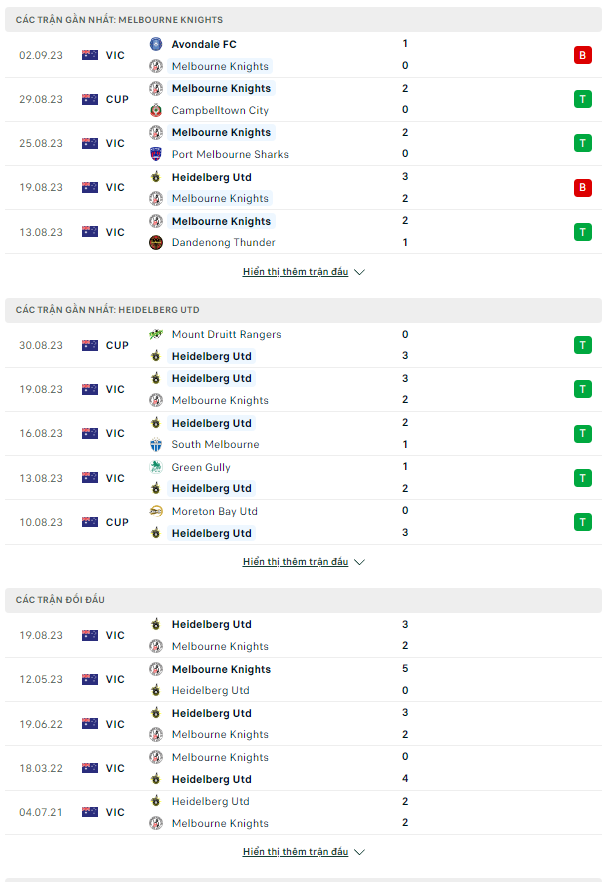 Soi kèo Melbourne Knights vs Heidelberg United 16h30 ngày 14/9 Cúp quốc gia Australia - Ảnh 2