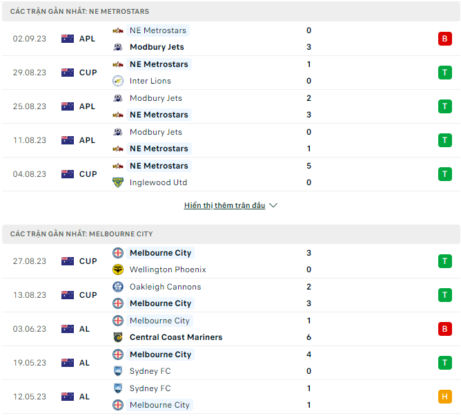 Soi kèo Metrostars SC vs Melbourne City, 16h30 ngày 14/9, Cúp Quốc gia Australia - Ảnh 1