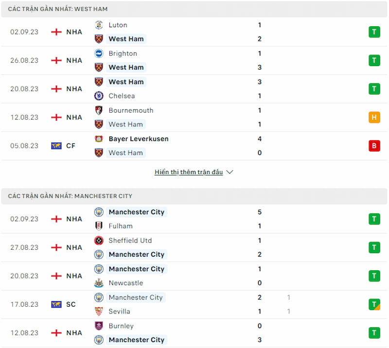 Lịch sử đối đầu West Ham vs Man City, 21h ngày 16/9 - Ngoại hạng Anh - Ảnh 2