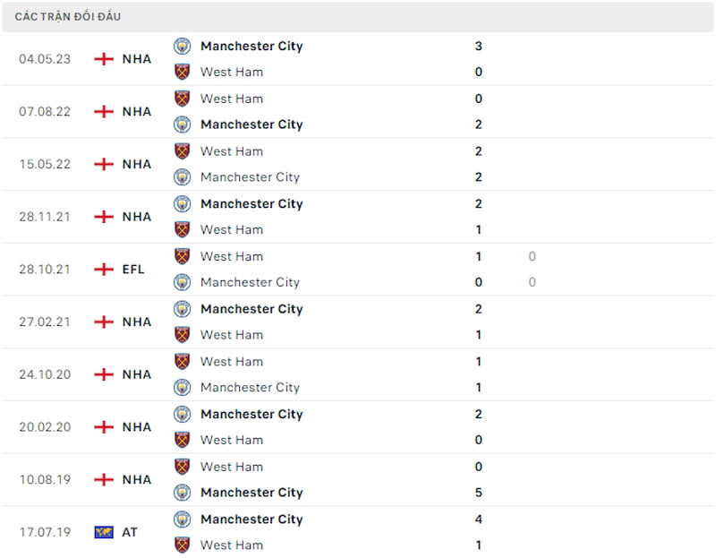 Lịch sử đối đầu West Ham vs Man City, 21h ngày 16/9 - Ngoại hạng Anh - Ảnh 3