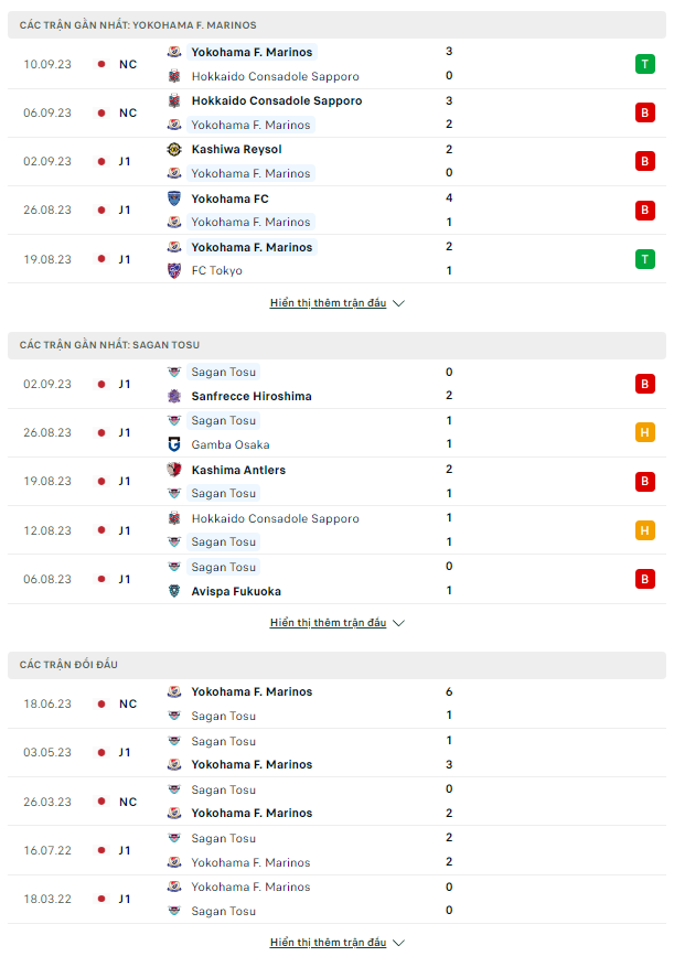 Soi kèo Yokohama F Marinos vs Sagan Tosu, 17h00 ngày 15/9 J1 League 2023 - Ảnh 2