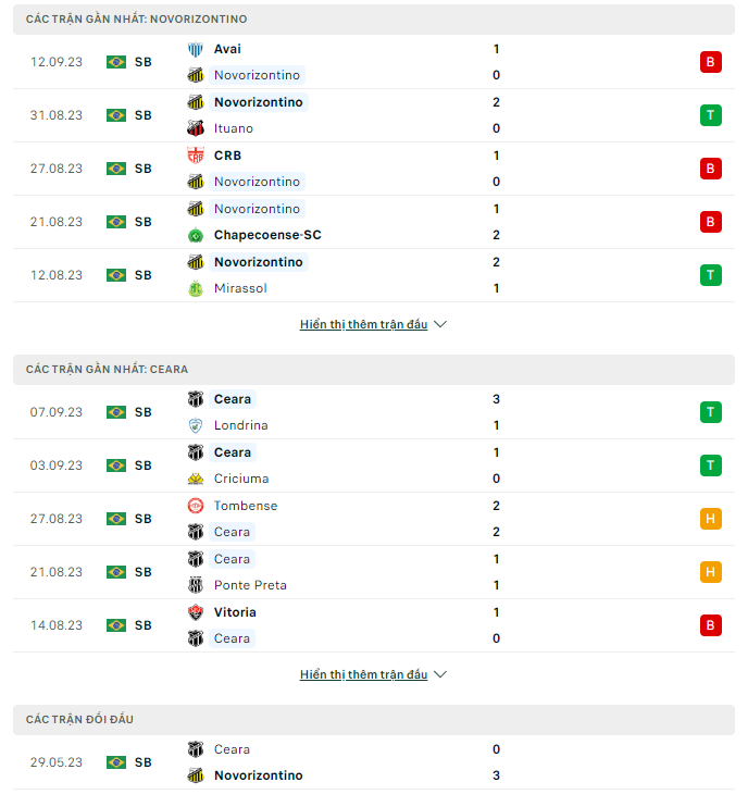 Soi kèo Gremio Novorizontin vs Ceara, 7h00 ngày 19/9 Brazil Serie B 2023  - Ảnh 2