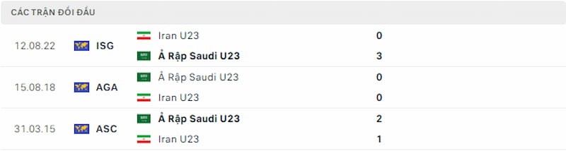 Lịch sử đối đầu U23 Saudi Arabia vs U23 Iran, 18h30 ngày 19/9 - Asian Games - Ảnh 3
