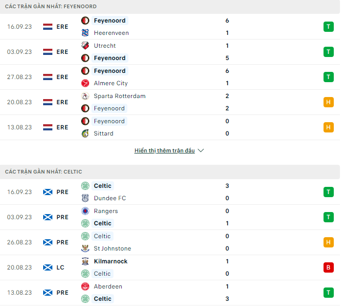 Soi kèo Feyenoord vs Celtic FC, 2h00 ngày 20/9, Champions League - Ảnh 1
