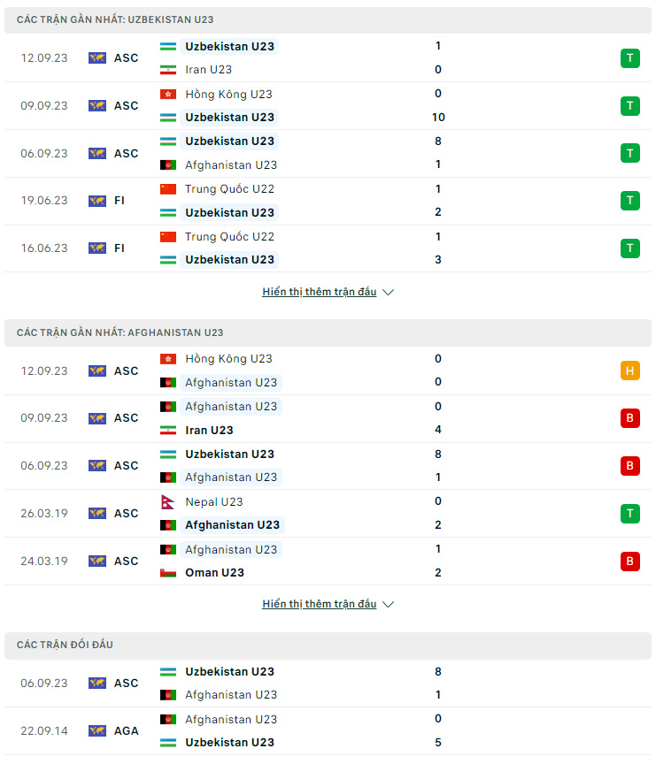 Soi kèo U23 Uzbekistan vs U23 Afghanistan, 15h ngày 20/9 ASIAD 2023 - Ảnh 1
