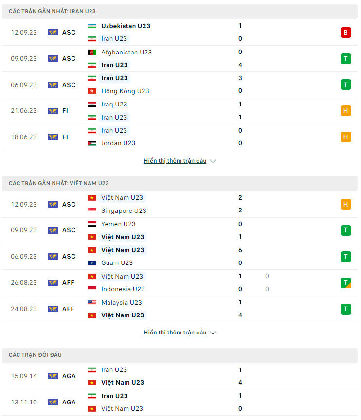 Soi kèo U23 Iran vs U23 Việt Nam, 18h30 ngày 21/9 ASIAD 2023 - Ảnh 1