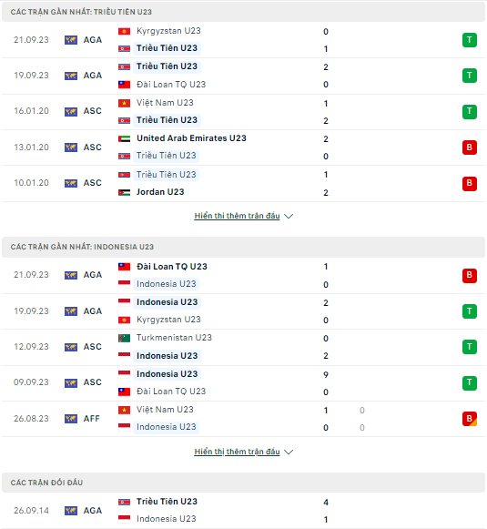Soi kèo U23 Triều Tiên vs U23 Indonesia, 15h00 ngày 24/9, Thế trận một chiều - Ảnh 1