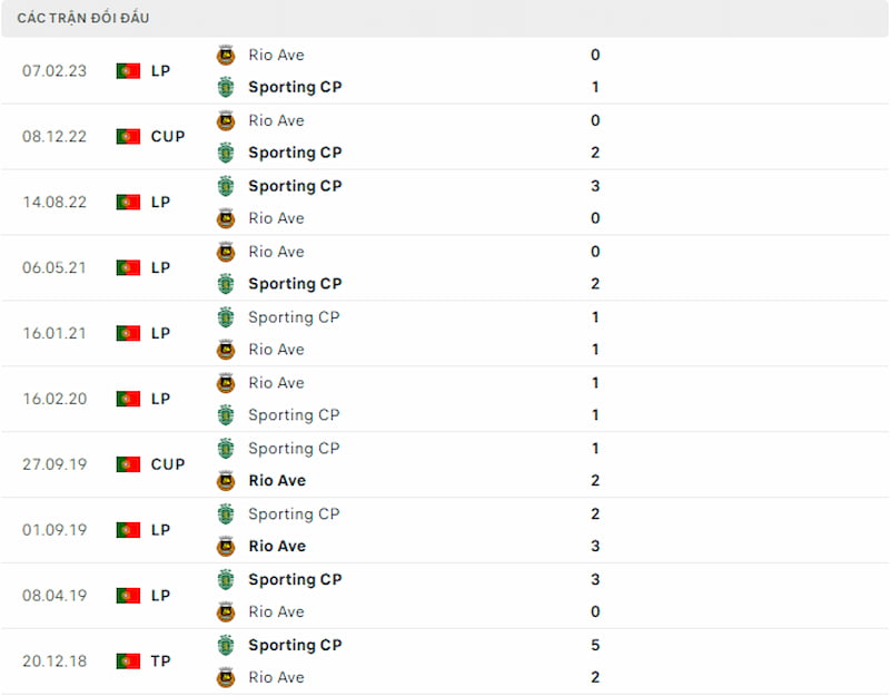 Lịch sử đối đầu Sporting CP vs Rio Ave, 2h15 ngày 26/9 - VĐQG Bồ Đào Nha - Ảnh 3