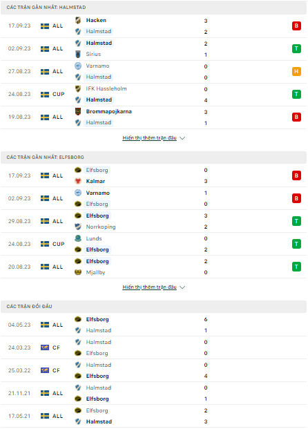 Soi kèo Halmstads vs Elfsborg, 0h00 ngày 26/9, Mang điểm rời sân khách - Ảnh 1