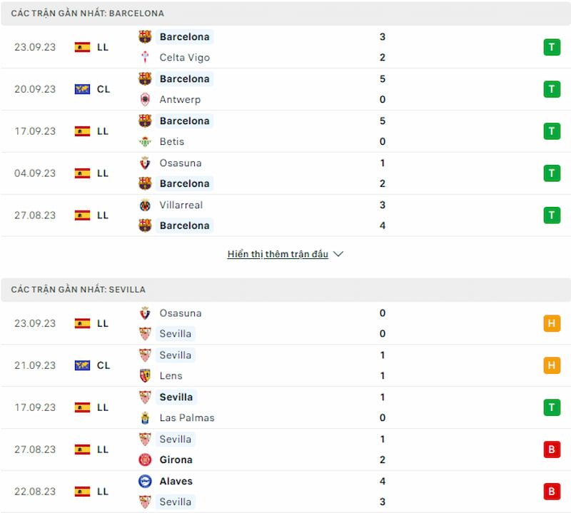 Lịch sử đối đầu Barcelona vs Sevilla, 2h ngày 30/9: Sự vượt trội của xứ Catalan - Ảnh 2
