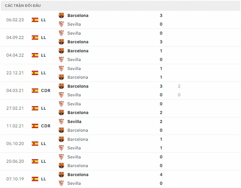 Lịch sử đối đầu Barcelona vs Sevilla, 2h ngày 30/9: Sự vượt trội của xứ Catalan - Ảnh 3
