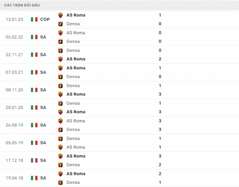 Lịch sử đối đầu Genoa vs AS Roma, 1h45 ngày 29/9: Đội khách áp đảo - Ảnh 3