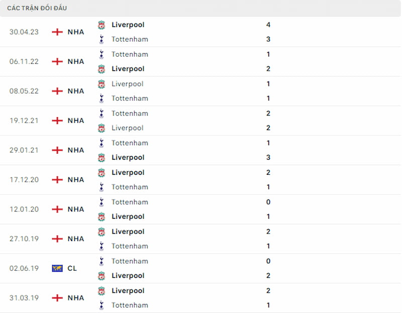 Lịch sử đối đầu Tottenham vs Liverpool, 23h30 ngày 29/9: Lữ Đoàn Đỏ chiếm lợi thế - Ảnh 3