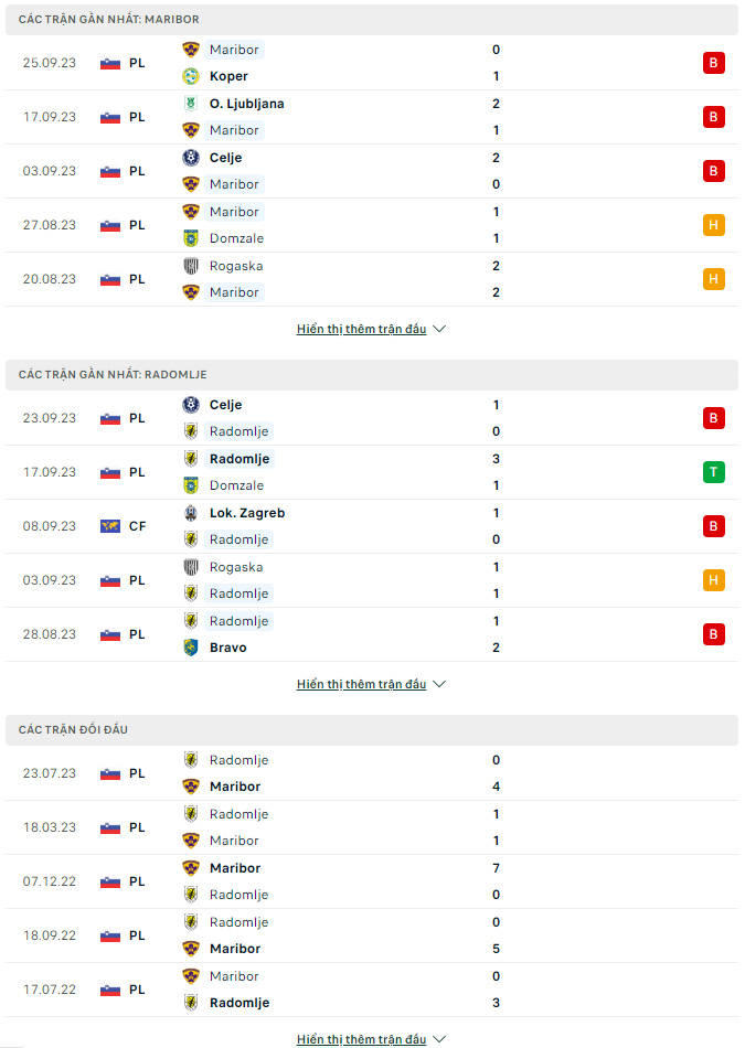 Soi kèo Maribor vs Radomlje, 22h30 ngày 28/9: Niềm vui chiến thắng trở lại với chủ nhà - Ảnh 2
