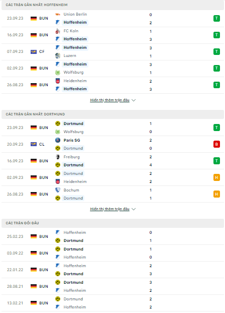 Soi kèo Hoffenheim vs Dortmund 1h30 ngày 30/9 Hóa giải ẩn số - Ảnh 1
