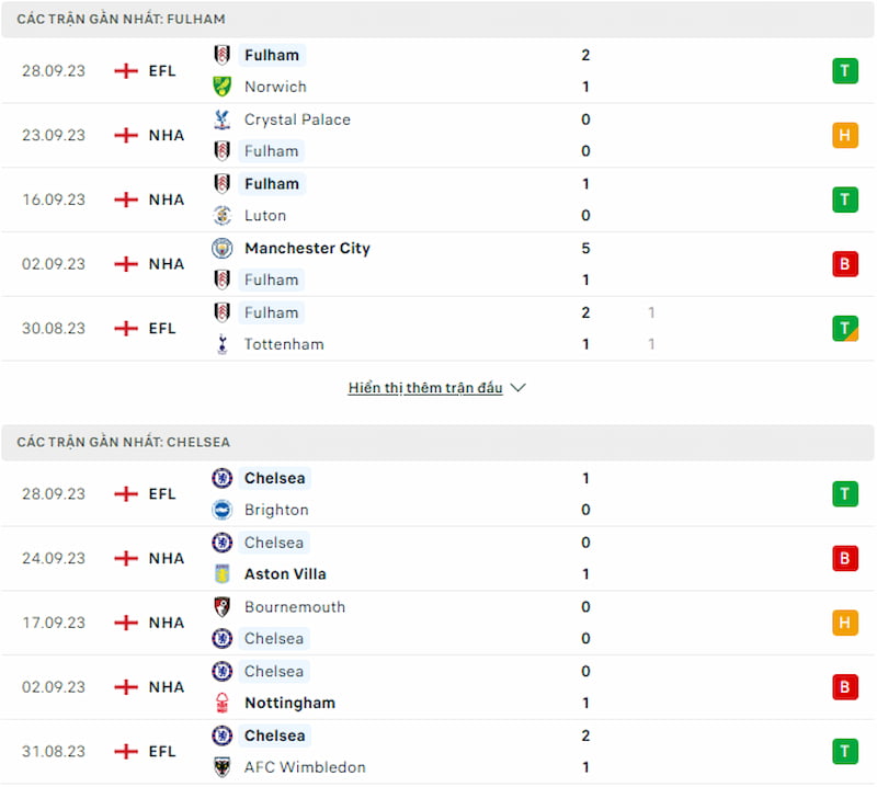 Lịch sử đối đầu Fulham vs Chelsea, 2h ngày 3/10: Lịch sử ủng hộ The Blues - Ảnh 2