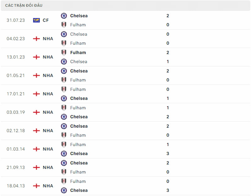 Lịch sử đối đầu Fulham vs Chelsea, 2h ngày 3/10: Lịch sử ủng hộ The Blues - Ảnh 3