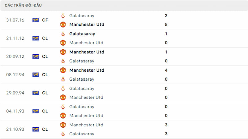 Lịch sử đối đầu Man United vs Galatasaray, 2h ngày 4/10: Lợi thế cho Quỷ Đỏ - Ảnh 3