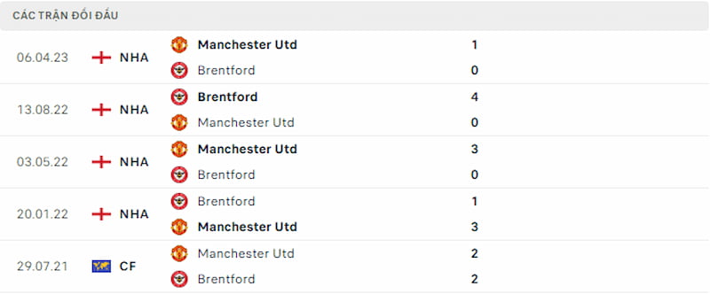 Lịch sử đối đầu Man United vs Brentford, 21h ngày 7/10: Tiếp tục khủng hoảng - Ảnh 3