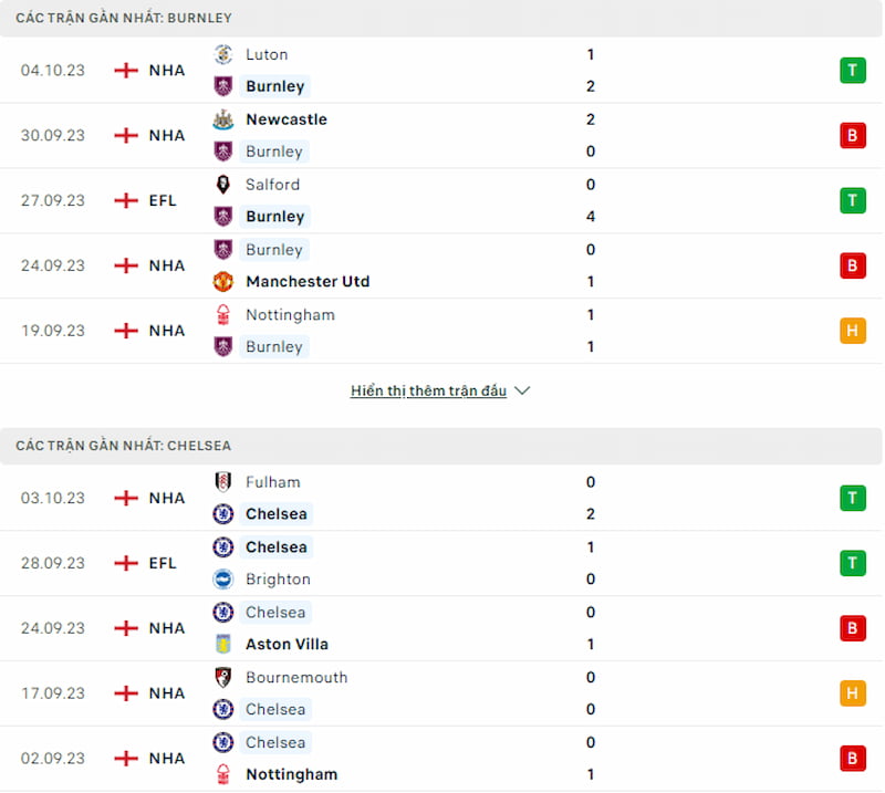 Lịch sử đối đầu Burnley vs Chelsea, 21h ngày 7/10: Ưu thế cho The Blues - Ảnh 2