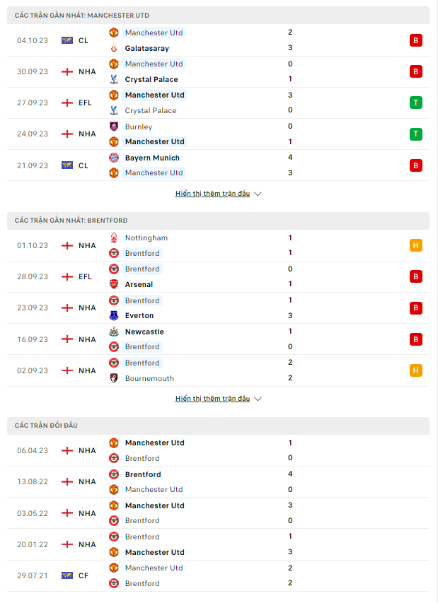 Soi kèo Manchester United vs Brentford 21h00 ngày 7/10:Trận đấu giới hạn của sức chịu đựng. - Ảnh 2