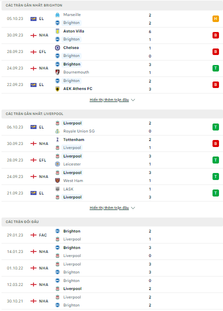 Soi kèo Brighton vs Liverpool 20h00 ngày 8/10: Phong độ trái ngược - Ảnh 1