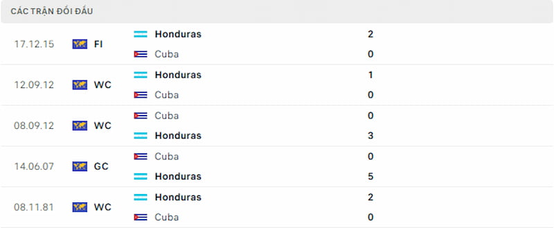 Lịch sử đối đầu Cuba vs Honduras, 8h ngày 13/10: Lấy lại vị thế - Ảnh 3