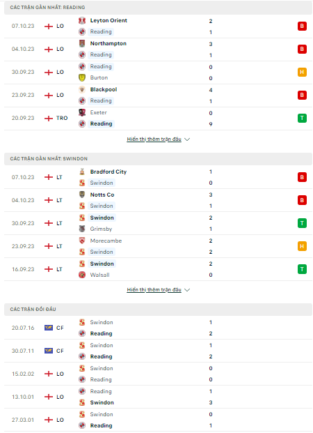 Soi kèo Reading vs Swindon Town 1h00 ngày 11/10: Chủ nhà hưởng niềm vui - Ảnh 1