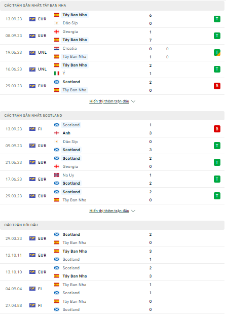 Soi kèo Tây Ban Nha vs Scotland 1h45 ngày 13/10: Nguy hiểm rình rập - Ảnh 1