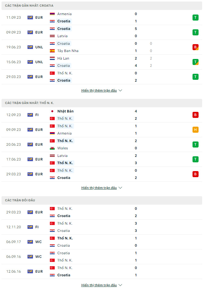 Soi kèo Croatia vs Thổ Nhĩ Kỳ, 1h45 ngày 13/10: Chủ nhà thắng tưng bừng - Ảnh 2
