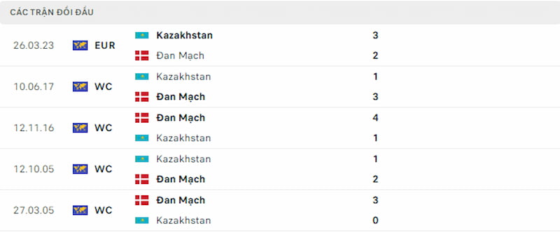 Lịch sử đối đầu Đan Mạch vs Kazakhstan, 1h45 ngày 15/10: Những chú lính chì tăng tốc - Ảnh 3