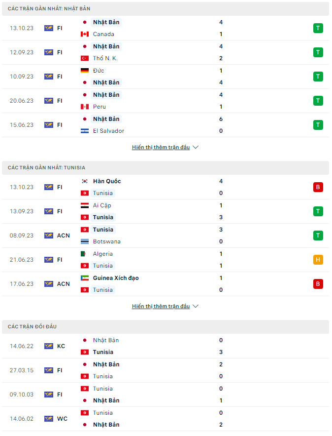 Soi kèo Nhật Bản vs Tunisia, 17h10 ngày 17/10: Khó cho chủ nhà - Ảnh 2