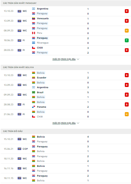 Soi kèo Paraguay vs Bolivia 5h30 ngày 18/10: Lợi thế sân nhà - Ảnh 1