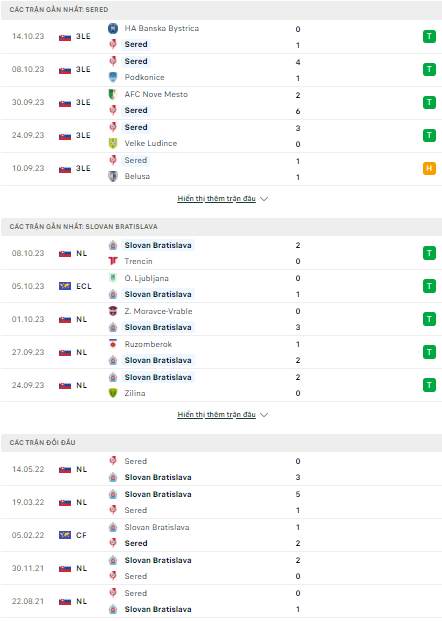 Soi kèo Sered vs Slovan Bratislava 20h00 ngày 18/10: Đẳng cấp vượt trội - Ảnh 1