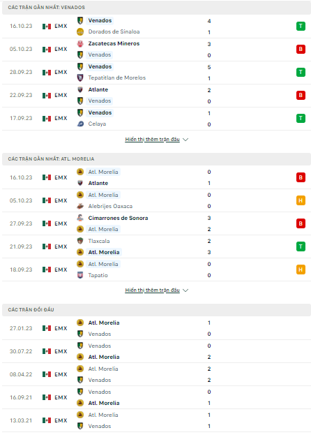 Soi kèo Venados vs Monarcas Morelia 10h05 ngày 20/10: Ưu thế phong độ - Ảnh 1