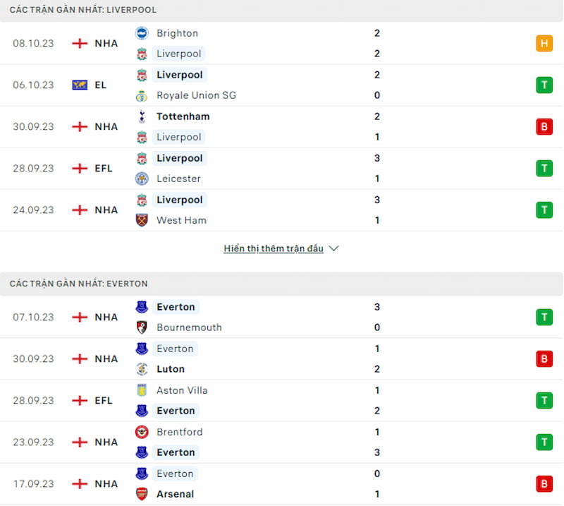 Lịch sử đối đầu Liverpool vs Everton, 18h30 ngày 21/10: Derby Merseyside đầy căng thẳng - Ảnh 2