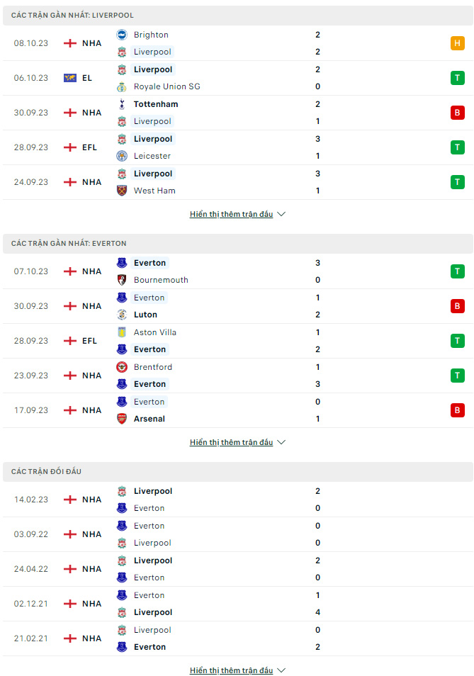 Soi kèo Liverpool vs Everton, 18h30 ngày 21/10: Anfield mở tiệc - Ảnh 2
