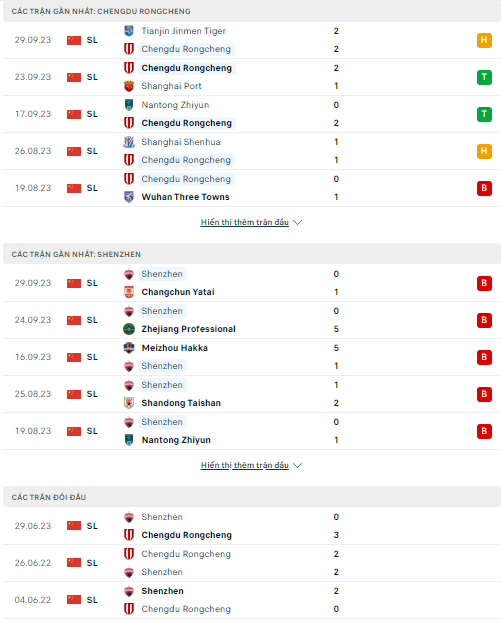 Soi kèo Chengdu Rongcheng vs Shenzhen 18h35 ngày 23/10: Tự tin giành ba điểm - Ảnh 1