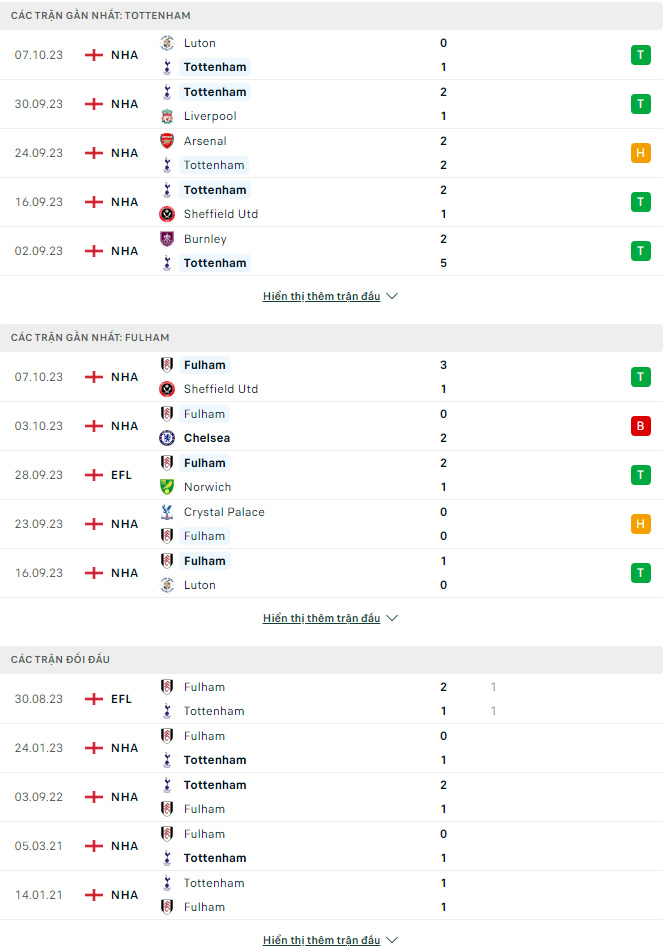 Soi kèo Tottenham vs Fulham, 2h00 ngày 24/10: Gà trống tiếp tục gáy vang - Ảnh 1