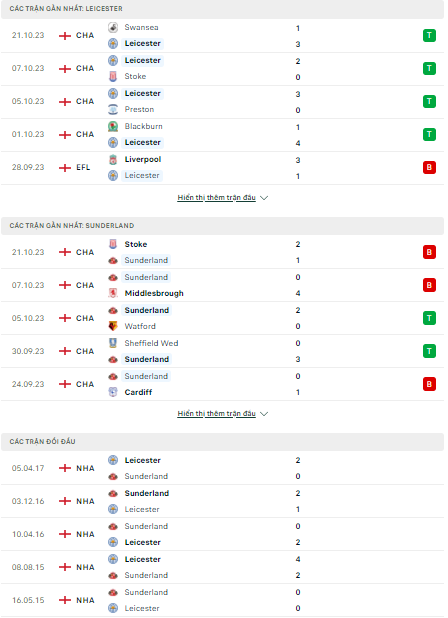 Soi kèo Leicester vs Sunderland 2h00 ngày 25/10: Sức mạnh của Bầy Cáo - Ảnh 2