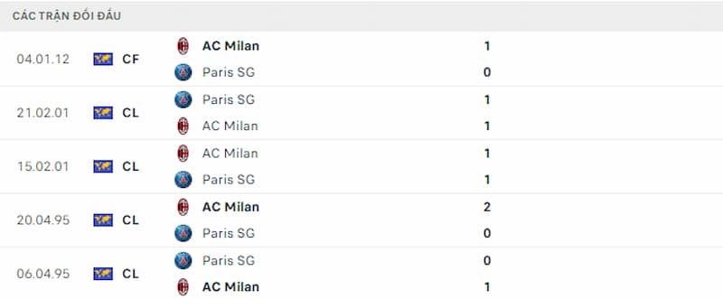 Lịch sử đối đầu PSG vs AC Milan, 2h ngày 26/10: Thành Milano liệu còn bất bại - Ảnh 3