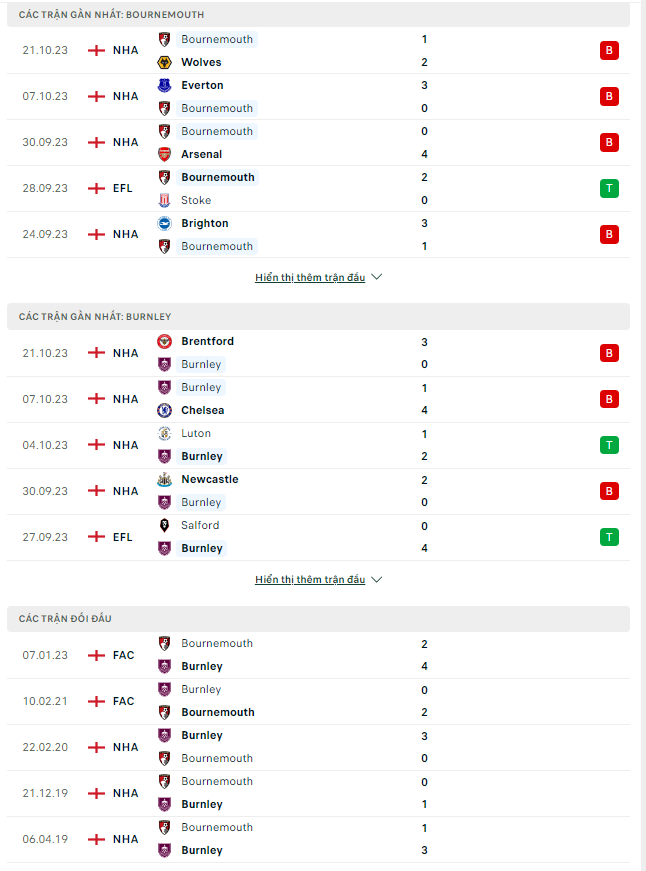 Soi kèo Bournemouth vs Burnley 21h00 ngày 28/10: Lịch sử ủng hộ - Ảnh 2