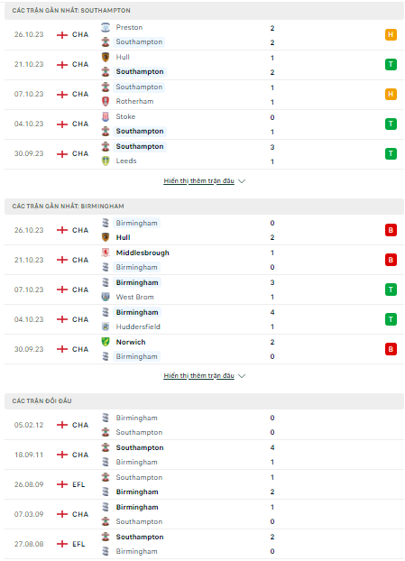 Soi kèo Southampton vs Birmingham 18h30 ngày 28/10: Chủ nhà hưởng niềm  vui - Ảnh 1
